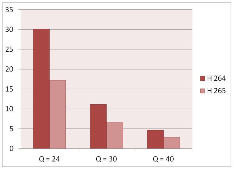 H 264 Vs H 265 With Statistical Comparison Major Difference